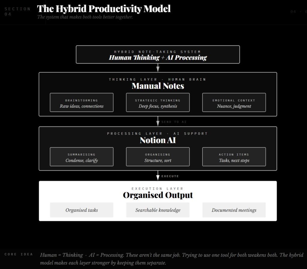 The Hybrid Productivity Model. Notion Vs Manual Note-Taking