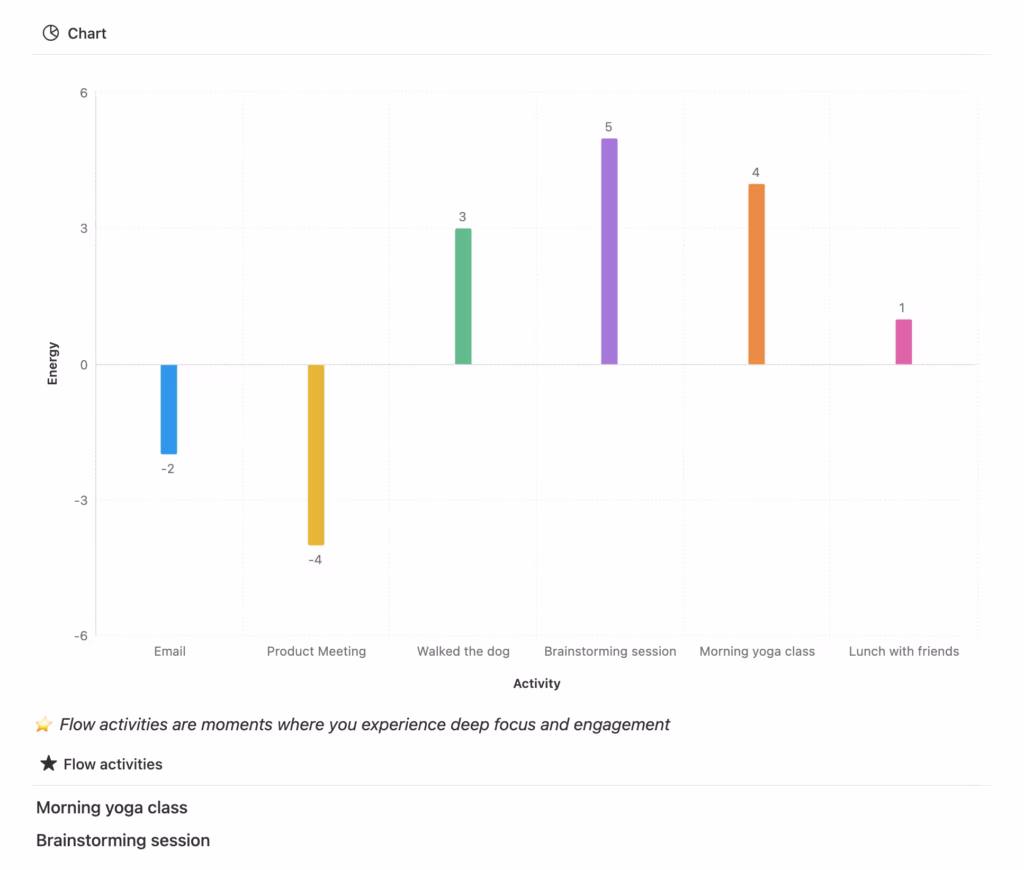 Energy Mapping for Studying using Notion.