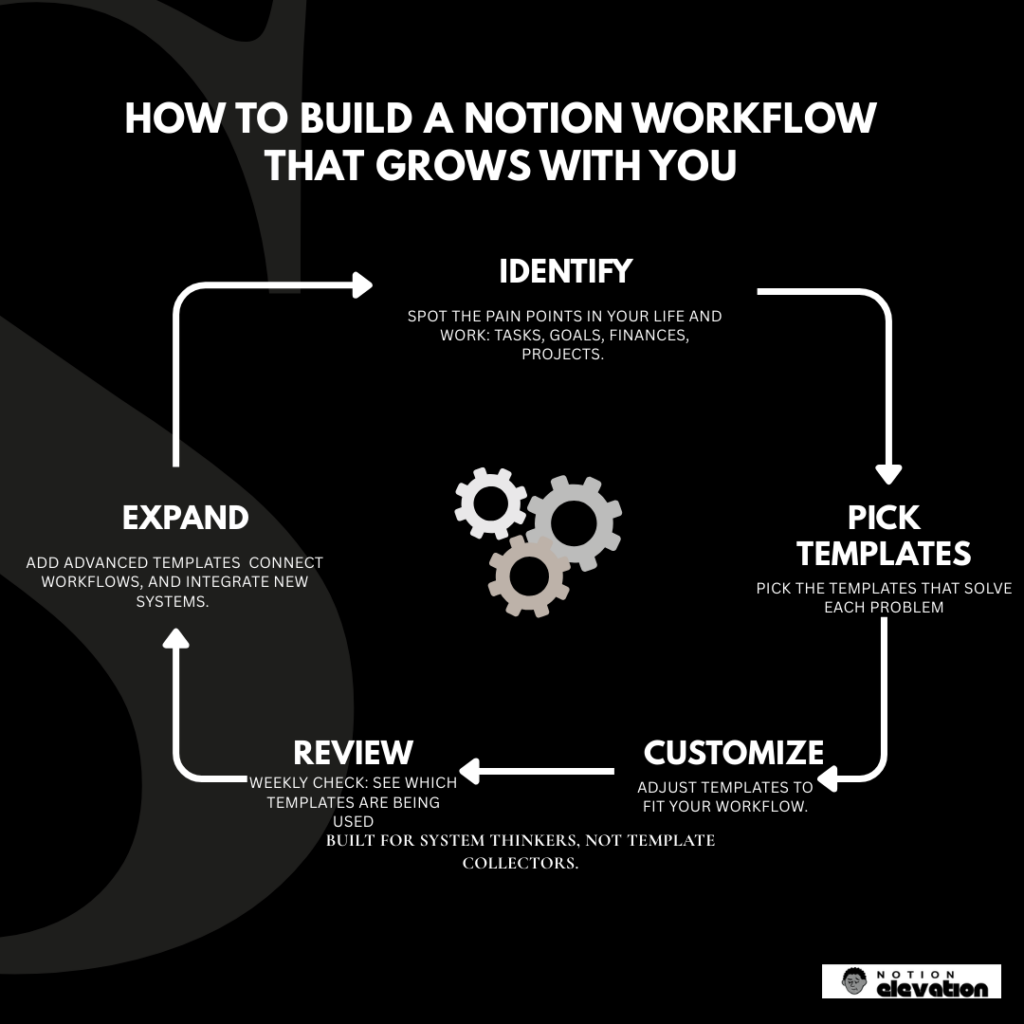 A framework of how to build a Notion Workflow that grows with you by mrpugo