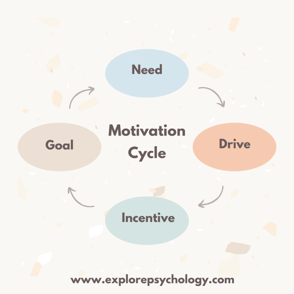 The motivation cycles.