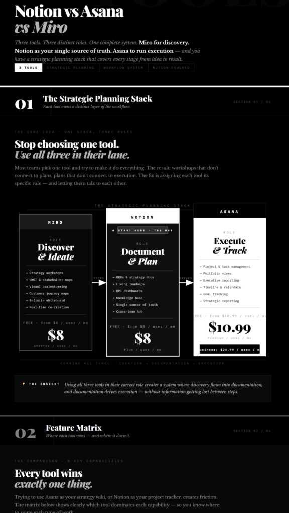Notion vs Asana vs Miro infographic.