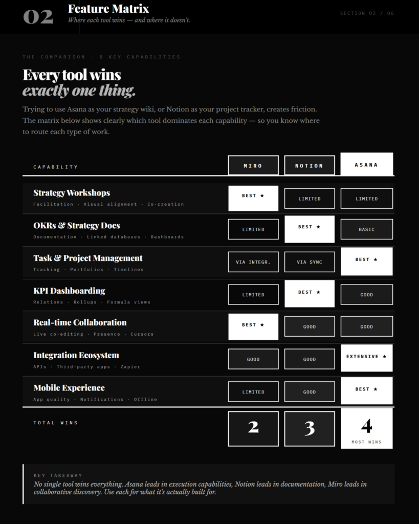Feature Matrix for Notion vs Asana vs Miro