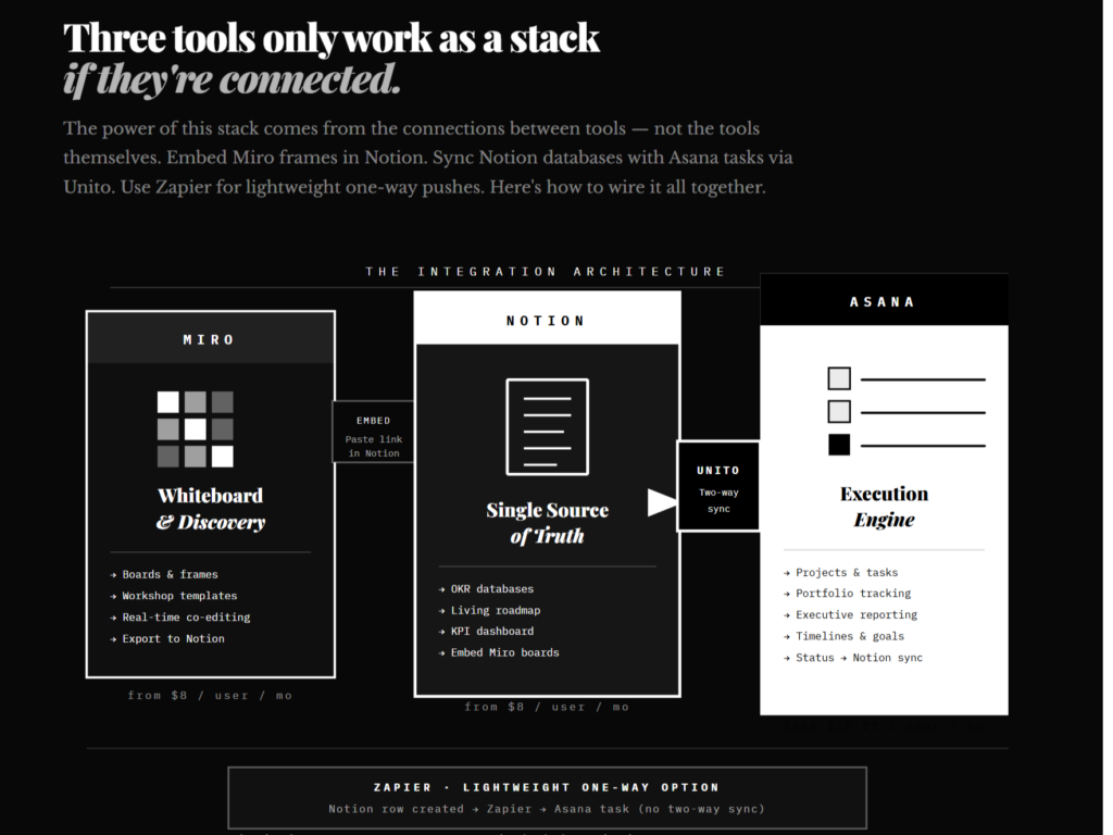 Three tools only work as a stack if they're connected. Notion vs Asana vs Miro