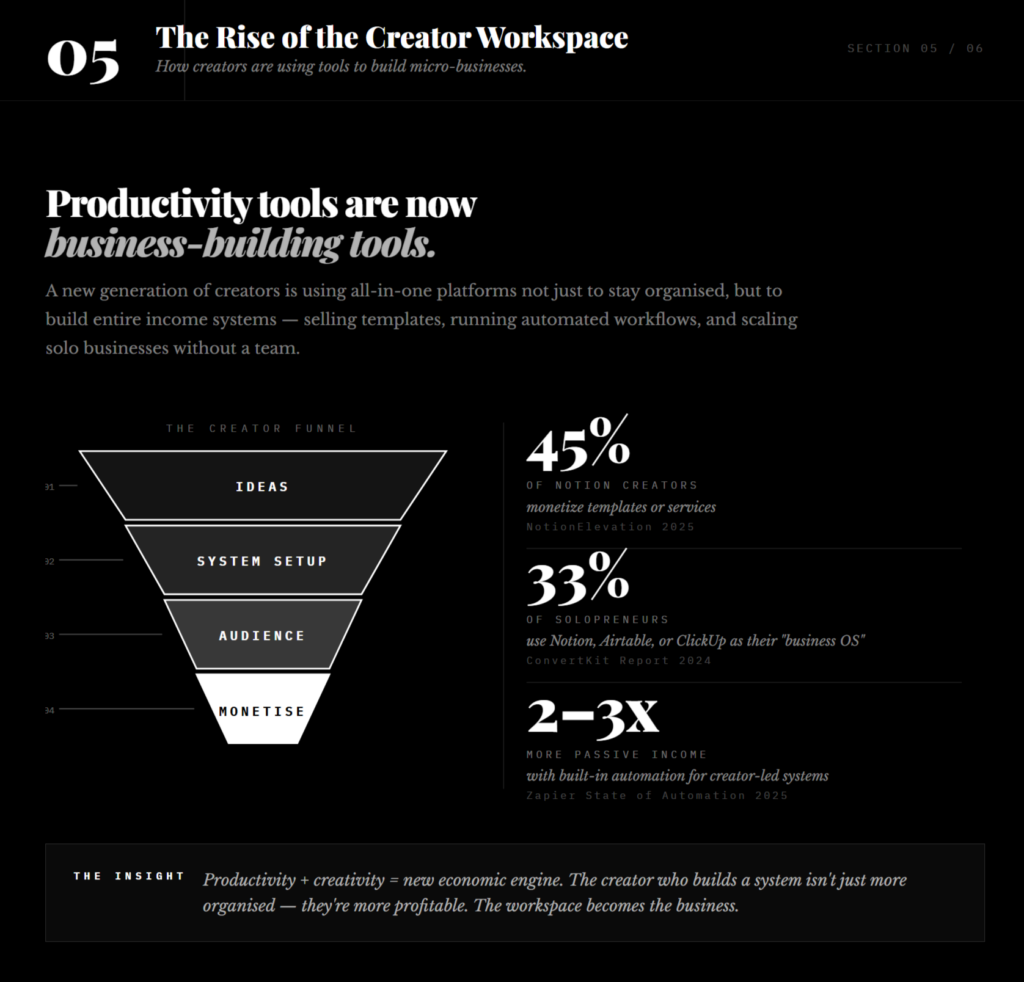 The rise of the creator workspace.
