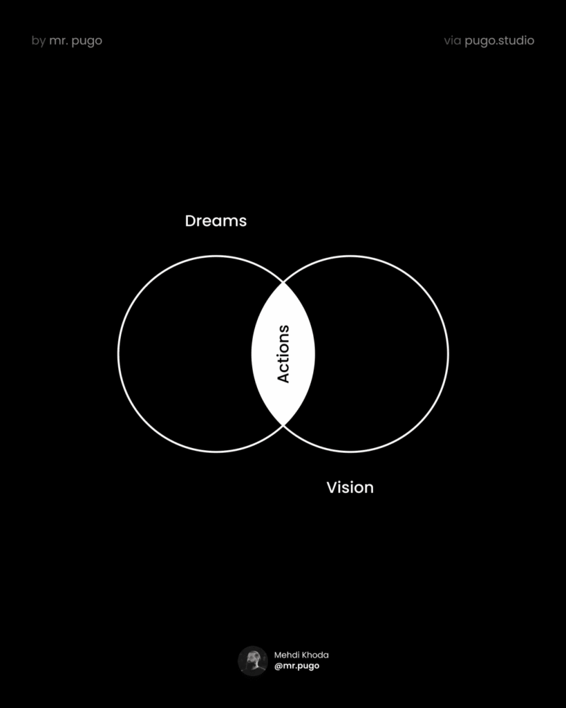 Dreams, actions and vision.