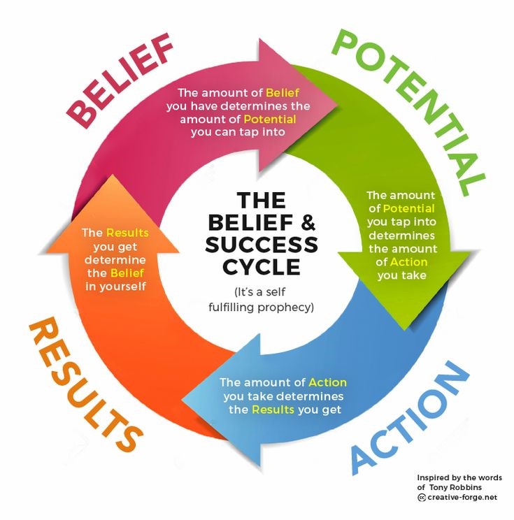 The Belief and Success Cycle. Motivation