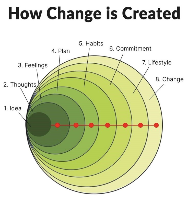 How Change is Created. Motivation