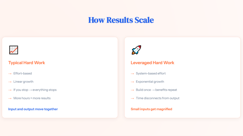 How Results Scale. HardWork Vs Leveraged HardWork