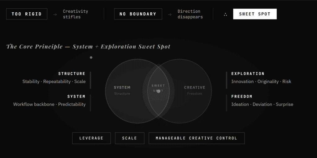Creative Systems Framework · Notion Elevation Series
How to Balance
Creative Freedom
with Structure